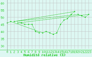 Courbe de l'humidit relative pour Diepenbeek (Be)