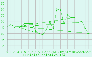 Courbe de l'humidit relative pour Monte Generoso