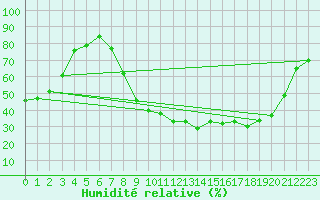 Courbe de l'humidit relative pour Pertuis - Le Farigoulier (84)