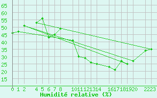 Courbe de l'humidit relative pour Santa Elena