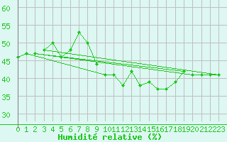 Courbe de l'humidit relative pour Sotillo de la Adrada