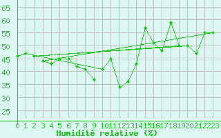 Courbe de l'humidit relative pour Gschenen