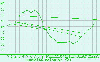 Courbe de l'humidit relative pour Ste (34)