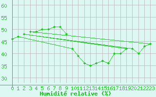 Courbe de l'humidit relative pour Tortosa