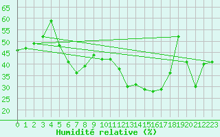 Courbe de l'humidit relative pour Avila - La Colilla (Esp)