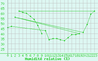 Courbe de l'humidit relative pour Evolene / Villa