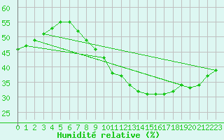 Courbe de l'humidit relative pour Plasencia