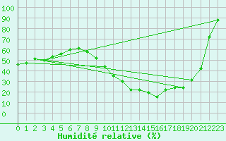 Courbe de l'humidit relative pour Angoulme - Brie Champniers (16)