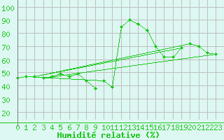 Courbe de l'humidit relative pour Bielsko-Biala