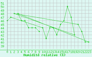 Courbe de l'humidit relative pour Feldberg-Schwarzwald (All)