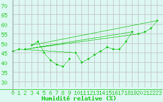 Courbe de l'humidit relative pour Schmuecke