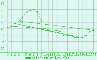 Courbe de l'humidit relative pour Paris Saint-Germain-des-Prs (75)