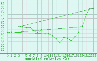 Courbe de l'humidit relative pour Hoernli