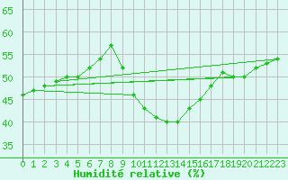 Courbe de l'humidit relative pour Nmes - Courbessac (30)