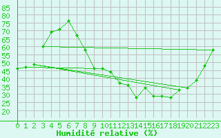 Courbe de l'humidit relative pour Valence (26)