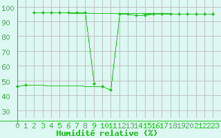 Courbe de l'humidit relative pour Ontinyent (Esp)