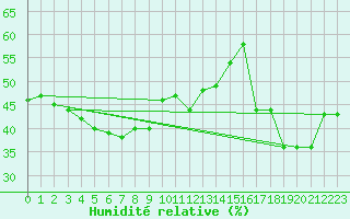 Courbe de l'humidit relative pour Monte Generoso