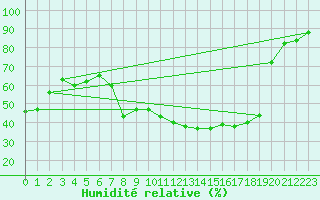 Courbe de l'humidit relative pour Salamanca