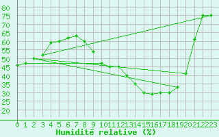 Courbe de l'humidit relative pour Breuillet (17)