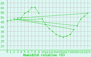 Courbe de l'humidit relative pour Cognac (16)