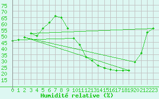 Courbe de l'humidit relative pour Gourdon (46)