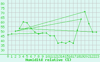 Courbe de l'humidit relative pour Neukirchen-Hauptschw