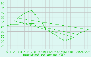 Courbe de l'humidit relative pour Salon-de-Provence (13)