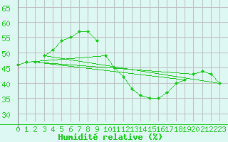 Courbe de l'humidit relative pour Madrid / Retiro (Esp)