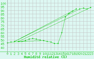 Courbe de l'humidit relative pour Diepenbeek (Be)