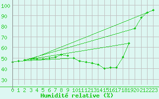 Courbe de l'humidit relative pour Kleine-Brogel (Be)