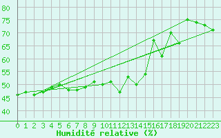 Courbe de l'humidit relative pour Figari (2A)