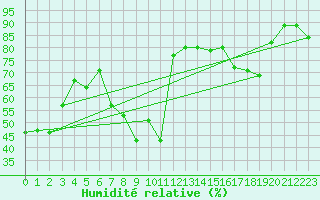 Courbe de l'humidit relative pour Palacios de la Sierra