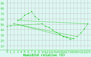 Courbe de l'humidit relative pour Valence (26)