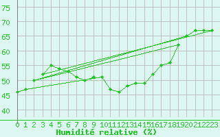 Courbe de l'humidit relative pour Oppdal-Bjorke