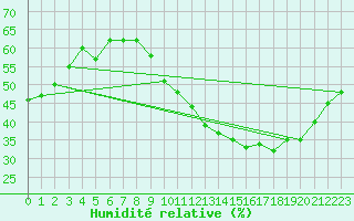 Courbe de l'humidit relative pour Grasque (13)