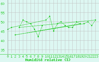 Courbe de l'humidit relative pour Monte Cimone