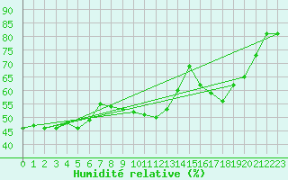 Courbe de l'humidit relative pour Saelices El Chico