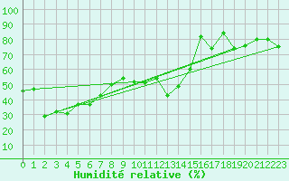 Courbe de l'humidit relative pour Ischgl / Idalpe