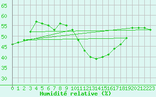 Courbe de l'humidit relative pour Marsillargues (34)