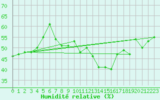 Courbe de l'humidit relative pour Preitenegg