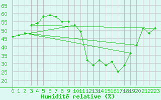 Courbe de l'humidit relative pour Marignane (13)