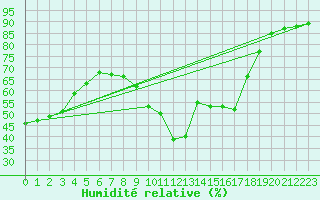 Courbe de l'humidit relative pour Bziers-Centre (34)