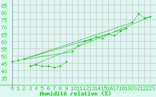 Courbe de l'humidit relative pour Grimsel Hospiz