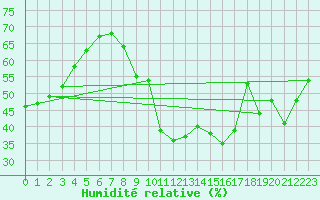 Courbe de l'humidit relative pour Bziers Cap d'Agde (34)