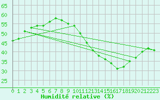 Courbe de l'humidit relative pour Sarzeau (56)