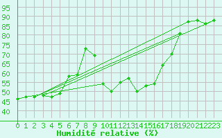Courbe de l'humidit relative pour Tingvoll-Hanem