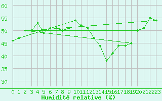 Courbe de l'humidit relative pour Le Bourget (93)