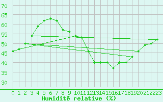 Courbe de l'humidit relative pour Doa Menca