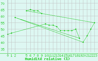 Courbe de l'humidit relative pour Six-Fours (83)