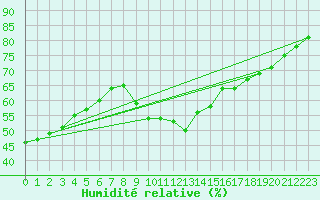 Courbe de l'humidit relative pour Weiden